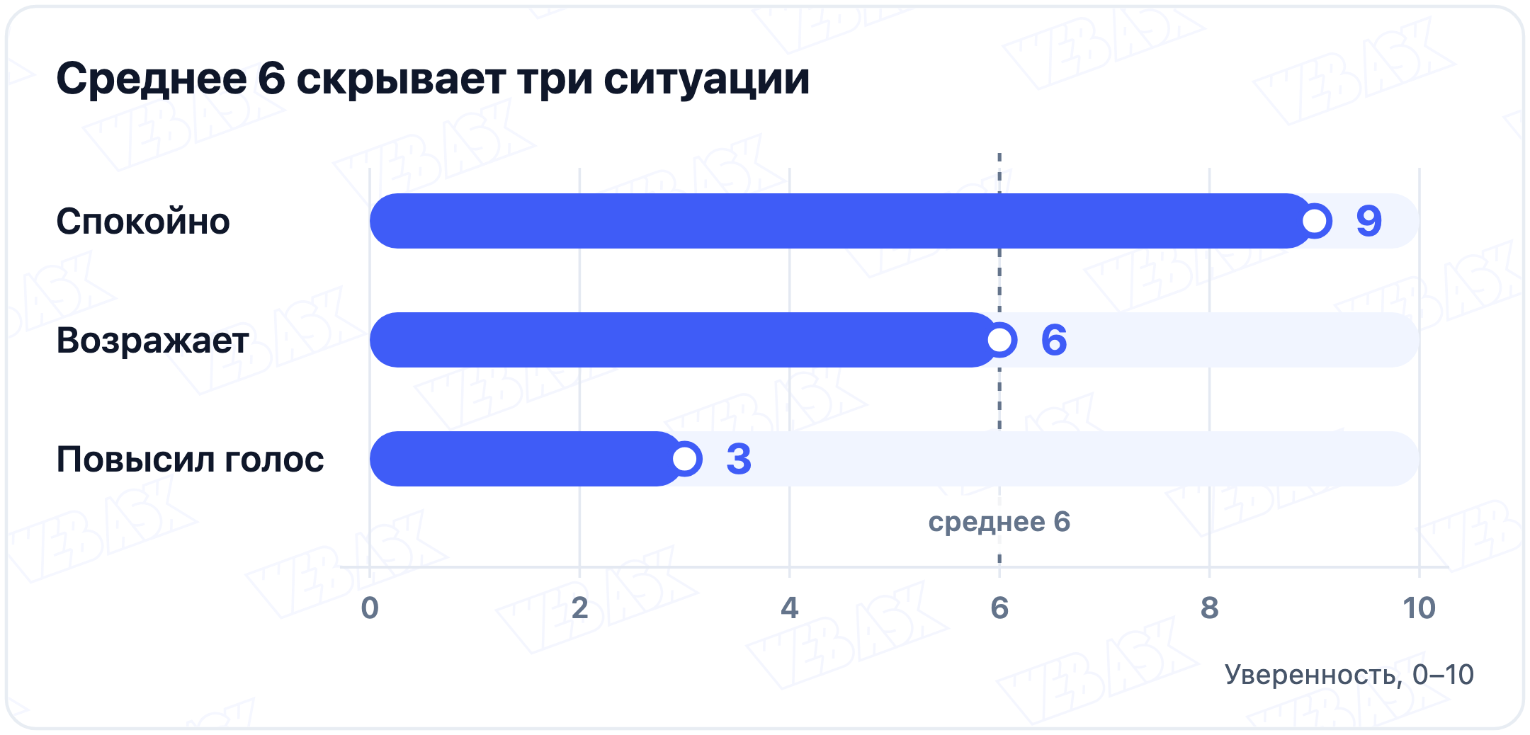 Учебные ответы Ирины на общей шкале уверенности 0–10: спокойный разговор 9, возражение 6, повышенный голос 3