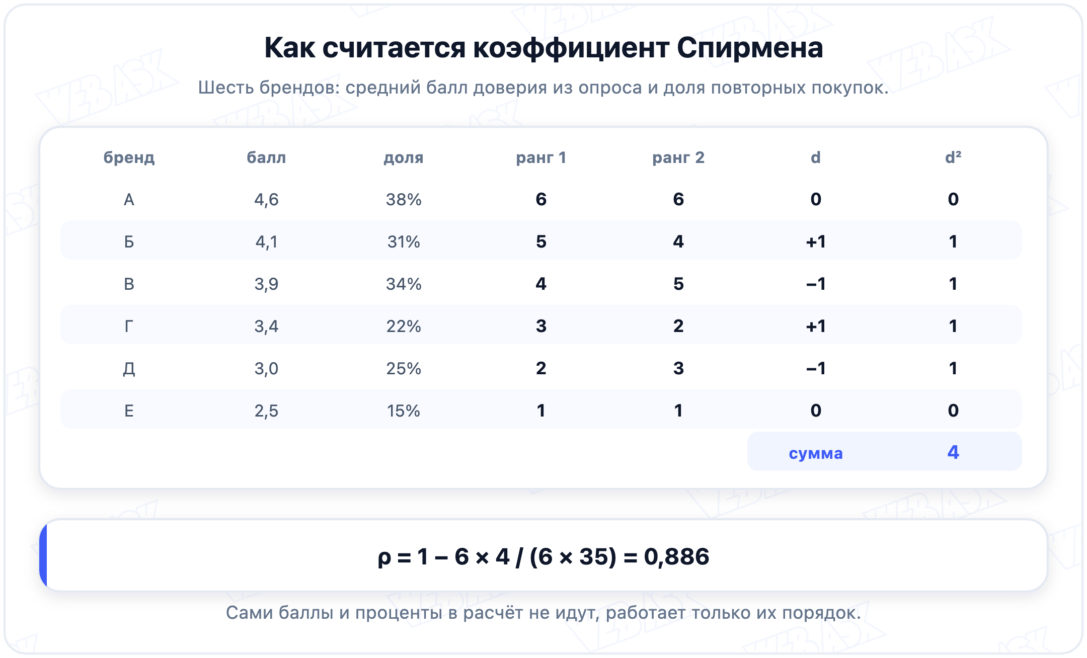 Расчёт коэффициента Спирмена на шести брендах: баллы доверия и доля покупок переводятся в ранги, считаются разности и их квадраты