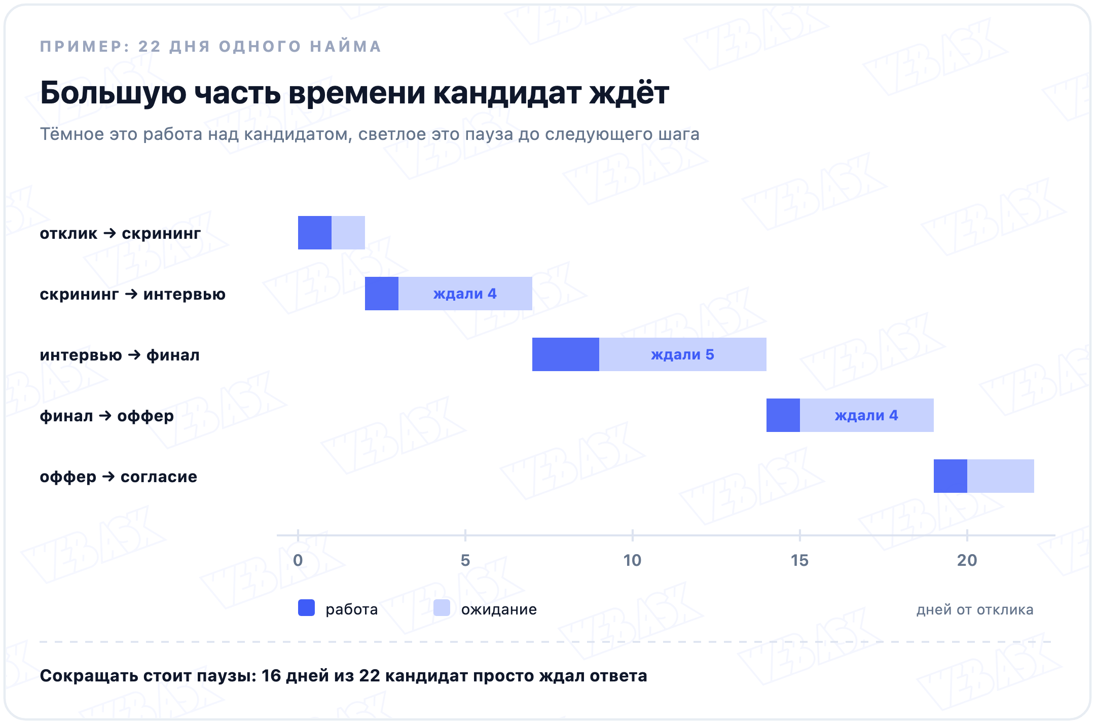 Разбор 22 дней одного найма по этапам: на каждом этапе короткий отрезок работы и длинная пауза до следующего шага, в сумме 16 дней ожидания из 22
