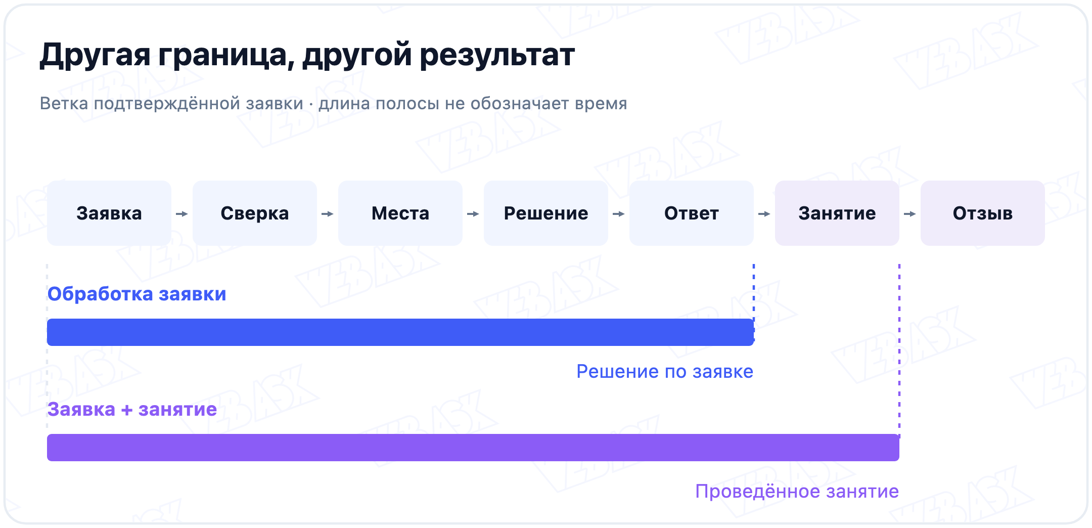 Две границы на одной цепочке для подтверждённого участника: обработка заявки заканчивается ответом, более широкий процесс включает занятие; выходы различаются