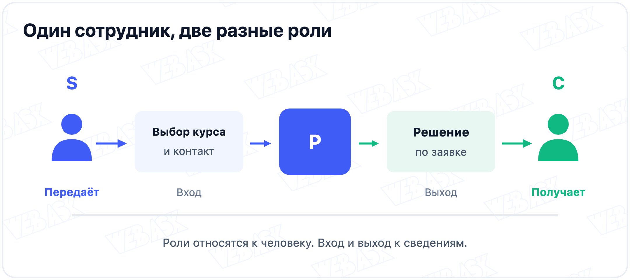 Один сотрудник в двух ролях: передаёт выбор курса и контакт как S, затем получает решение как C; входящие сведения и исходящее решение отдельны от человека