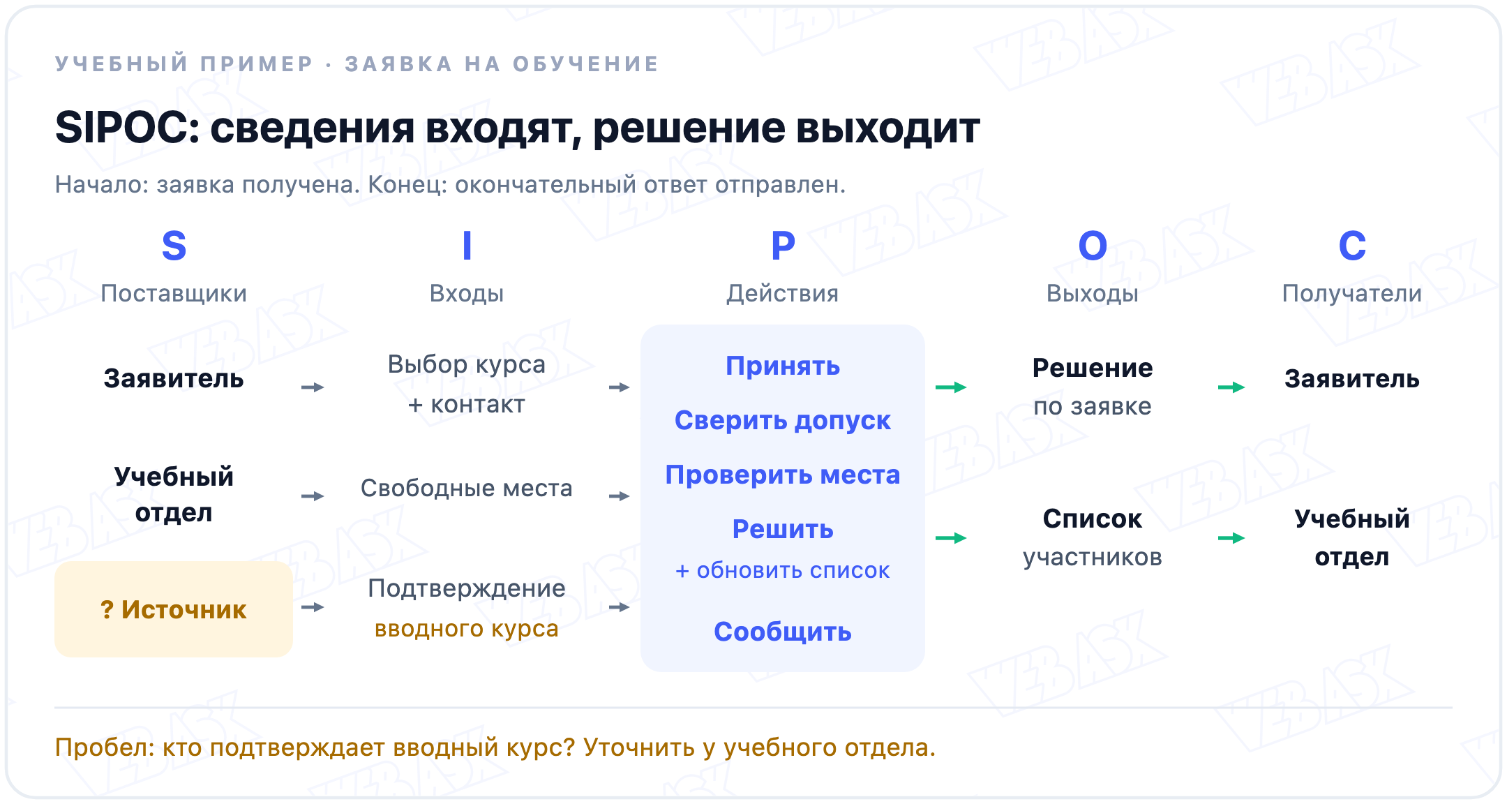 Заполненная учебная SIPOC: заявитель и учебный отдел поставляют сведения, координатор проверяет заявку, решение получает заявитель, список участников учебный отдел