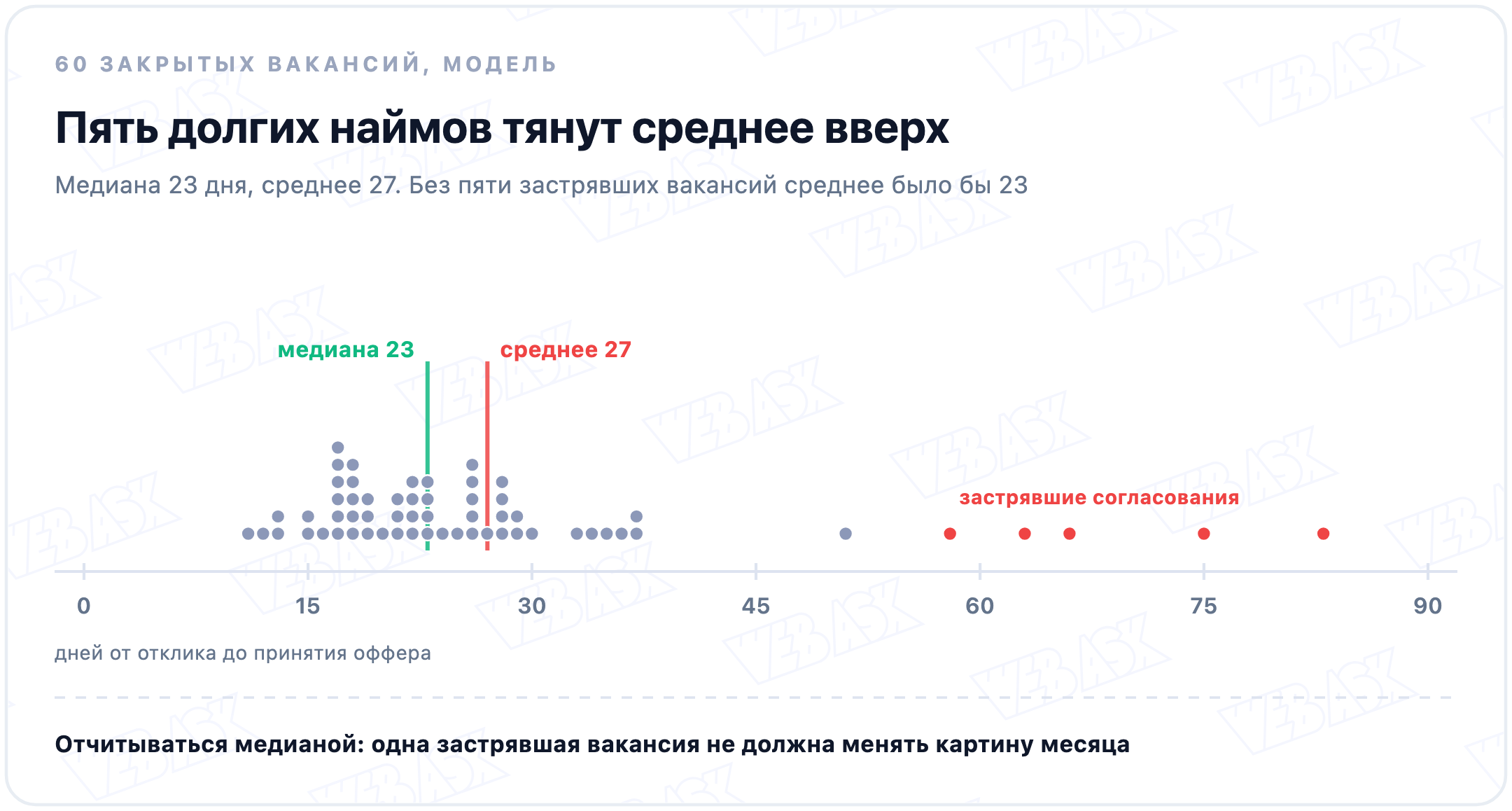 Точечная диаграмма 60 закрытых вакансий: основная масса от 11 до 37 дней, пять застрявших от 58 до 83. Медиана 23 дня, среднее 27