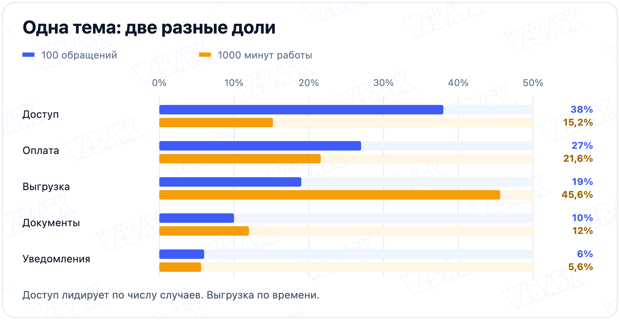 Доли пяти тем на общей процентной шкале: доступ составляет 38% обращений и 15,2% рабочего времени, выгрузка 19% обращений и 45,6% времени