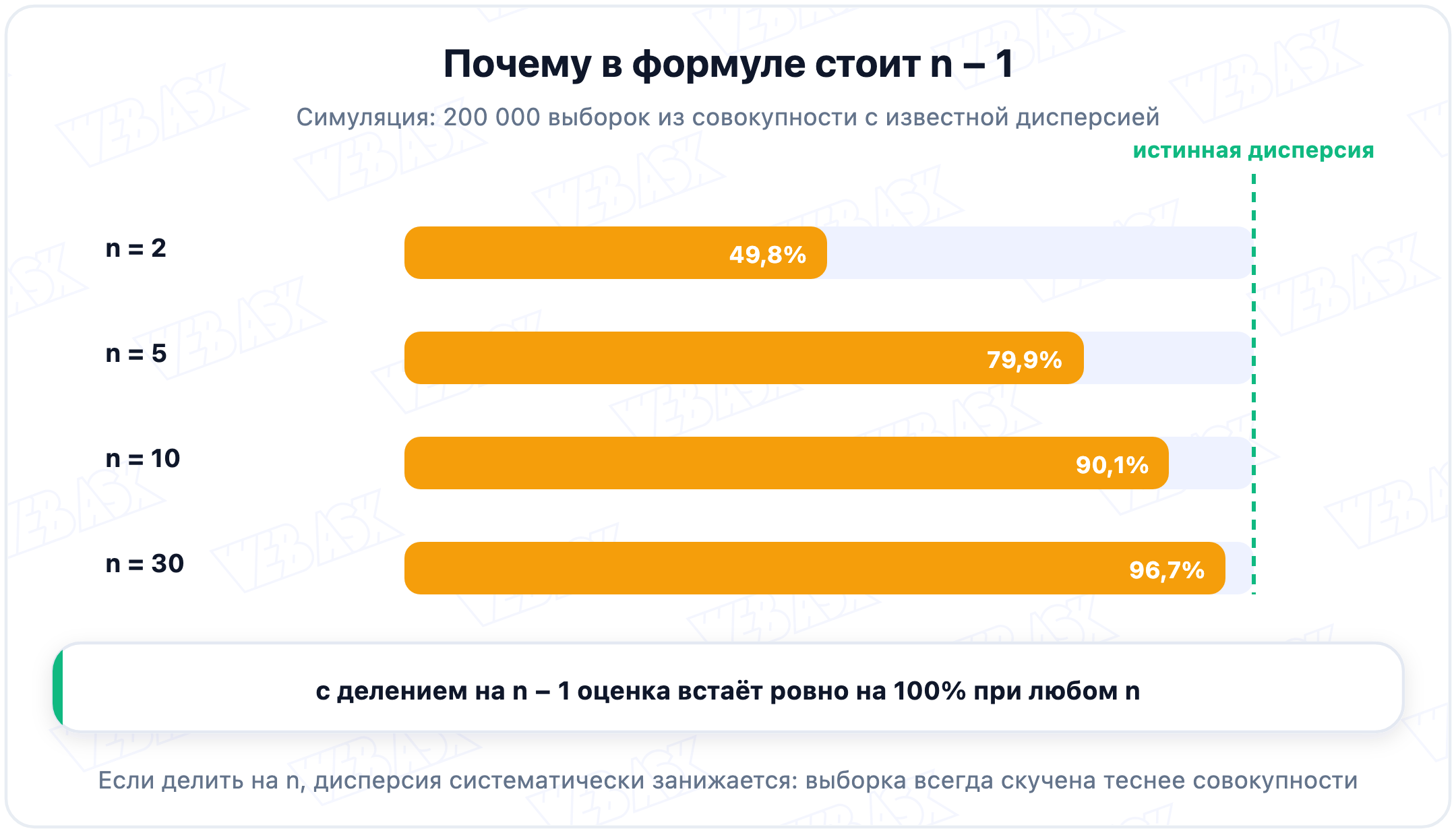 Симуляция на 200 тысячах выборок: деление на n даёт 49,8% истинной дисперсии при двух наблюдениях, 79,9% при пяти, 90,1% при десяти и 96,7% при тридцати