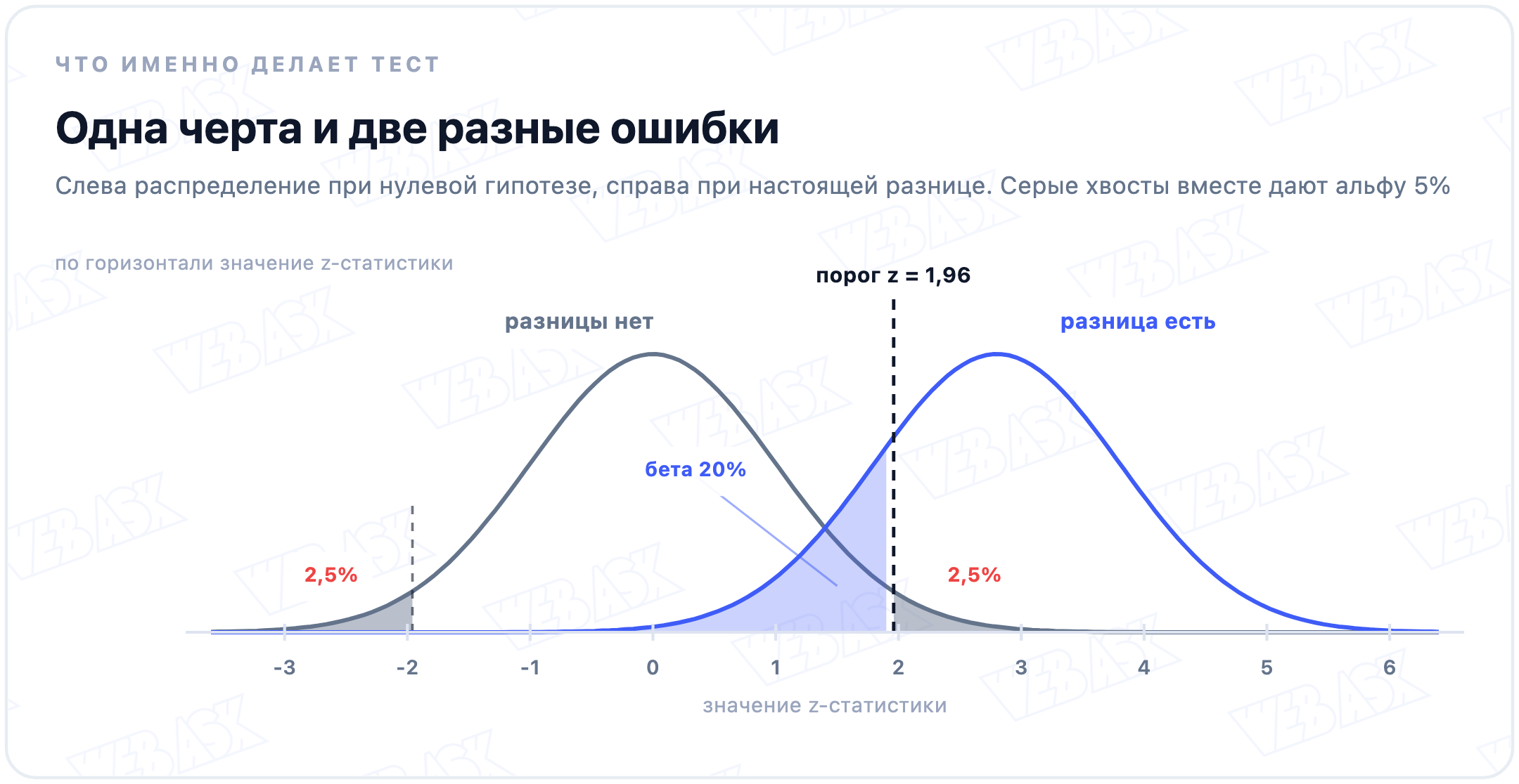 Два распределения и порог z 1,96: справа от черты объявляем разницу, серые хвосты это ложная тревога, вместе альфа 5 процентов, по 2,5 с каждой стороны, синяя это пропущенная разница бета 20 процентов
