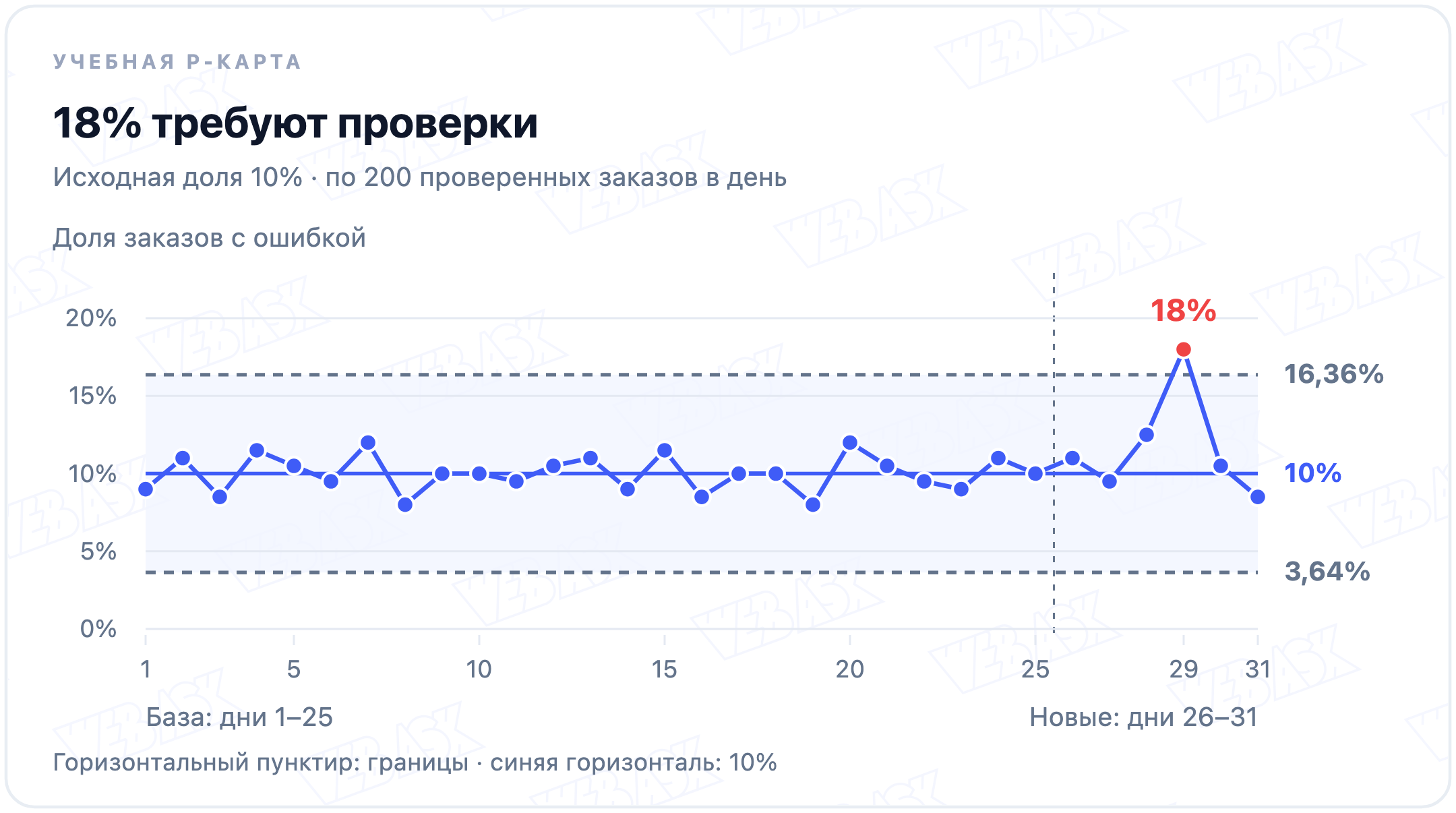 Учебная p-карта: база из 25 дней и шесть новых групп; 18 процентов на 29-й день выше границы 16,36 процента