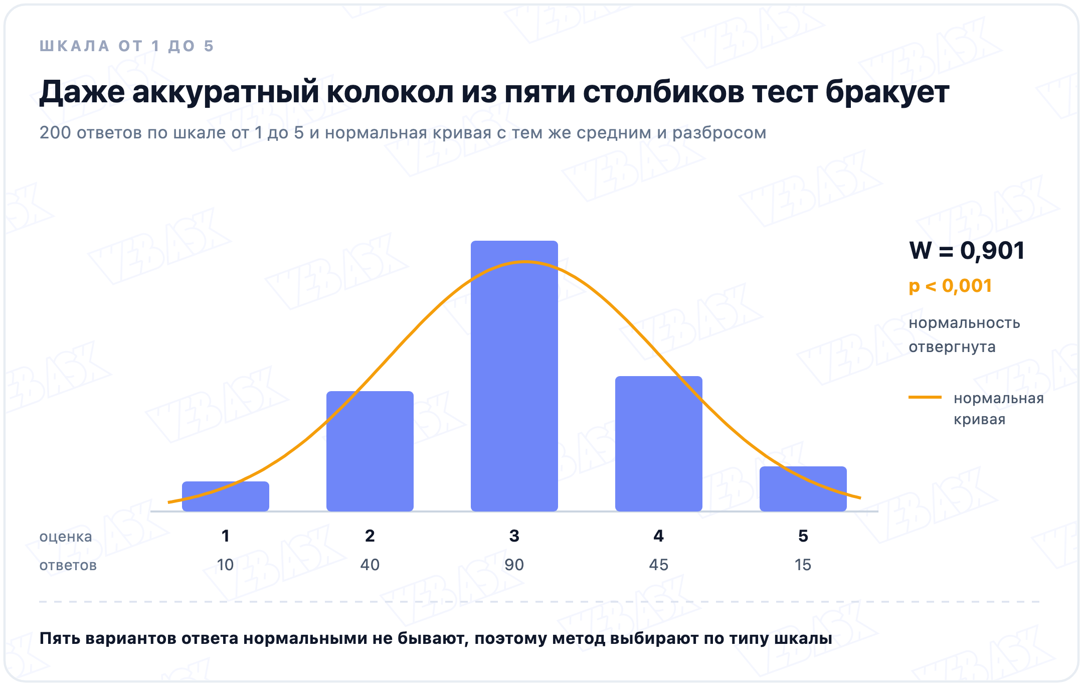 Столбики 200 ответов по шкале от 1 до 5: 10, 40, 90, 45 и 15 ответов. Форма близка к нормальной кривой с тем же средним и разбросом, но критерий Шапиро–Уилка даёт W равно 0,901, p меньше 0,001