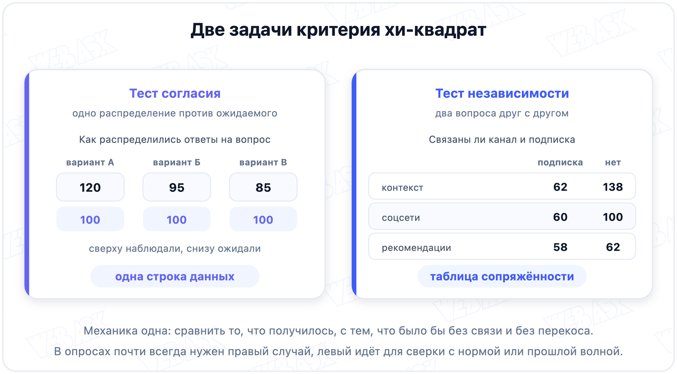Две задачи критерия хи-квадрат: тест согласия сравнивает одно распределение с ожидаемым, тест независимости сравнивает два вопроса между собой