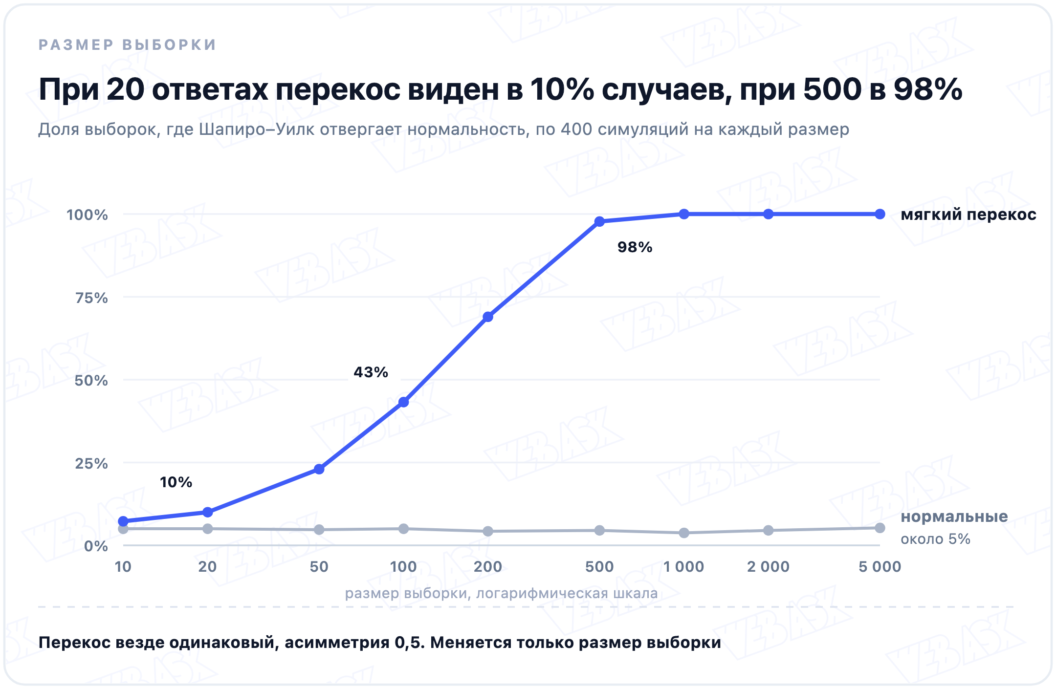 График: доля выборок, где критерий Шапиро–Уилка отвергает нормальность, в зависимости от размера выборки. При одном и том же перекосе с асимметрией 0,5 это 10% при 20 наблюдениях, 43% при 100, 98% при 500 и 100% начиная с 1000. У нормальных данных около 5% при любом размере