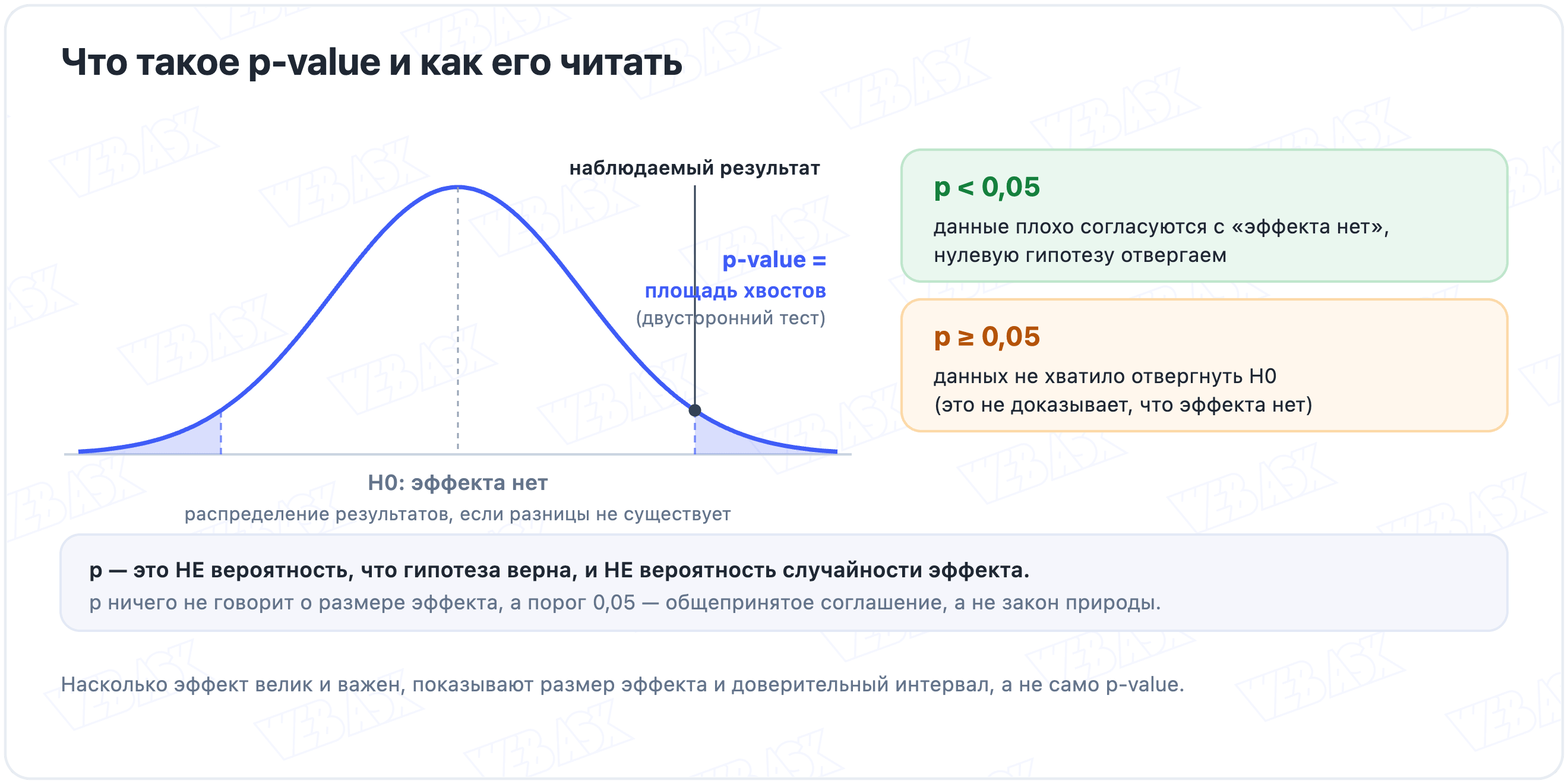 Кривая распределения с заштрихованными хвостами: p-value как площадь хвостов и правило чтения p меньше и больше 0,05