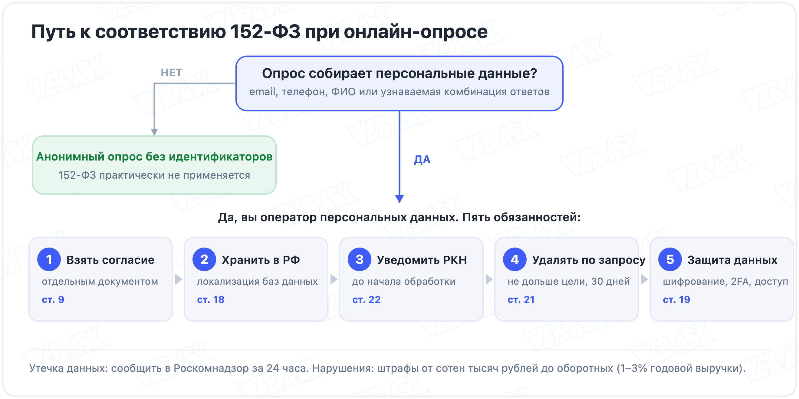 Схема: когда онлайн-опрос попадает под 152-ФЗ и пять обязанностей оператора персональных данных