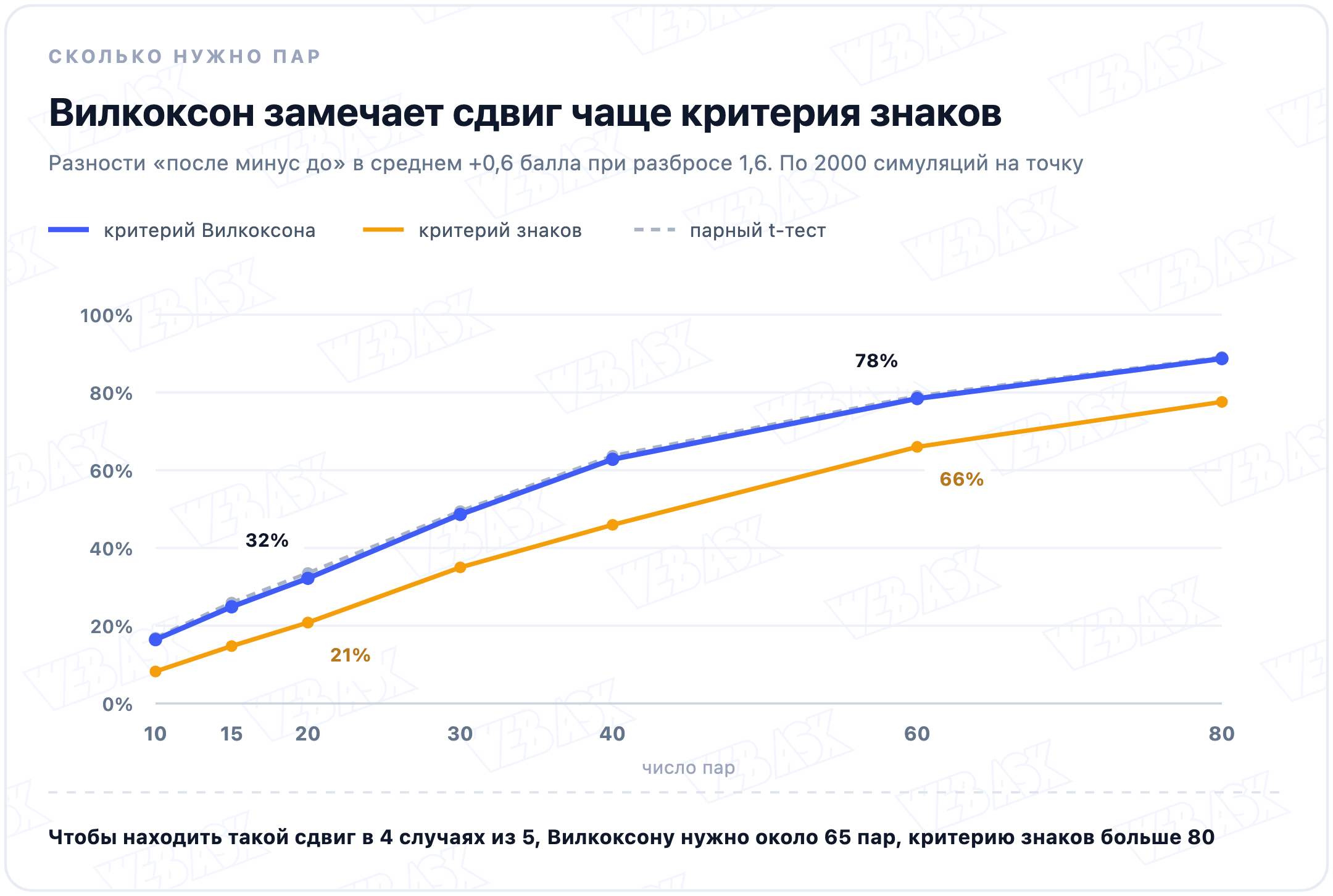 График: как часто тест находит сдвиг в среднем на 0,6 балла в зависимости от числа пар. При 20 парах критерий Вилкоксона находит его в 32% выборок, критерий знаков в 21%, при 60 парах в 78% и 66%. Парный t-тест идёт почти вровень с Вилкоксоном